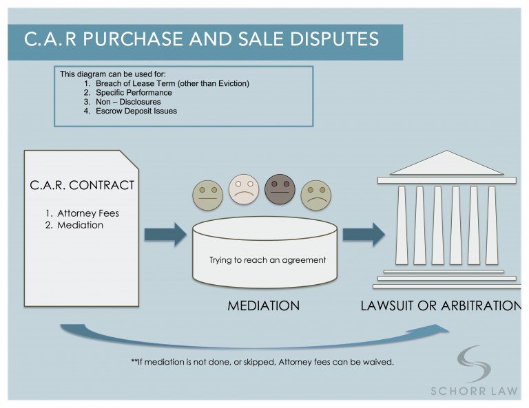 CAR-Purchase-and-Sale-Diagram-768x593