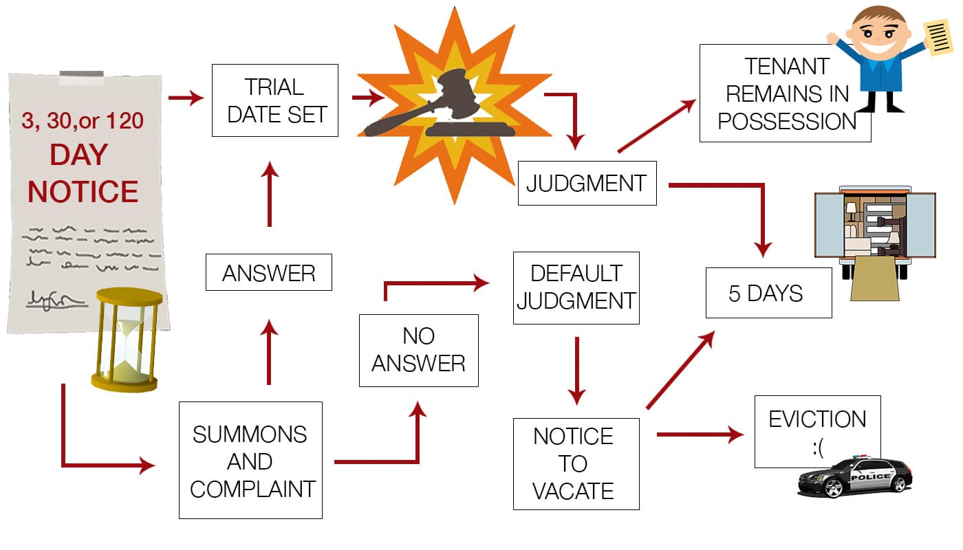 california-unlawful-detainers-step-by-step-process