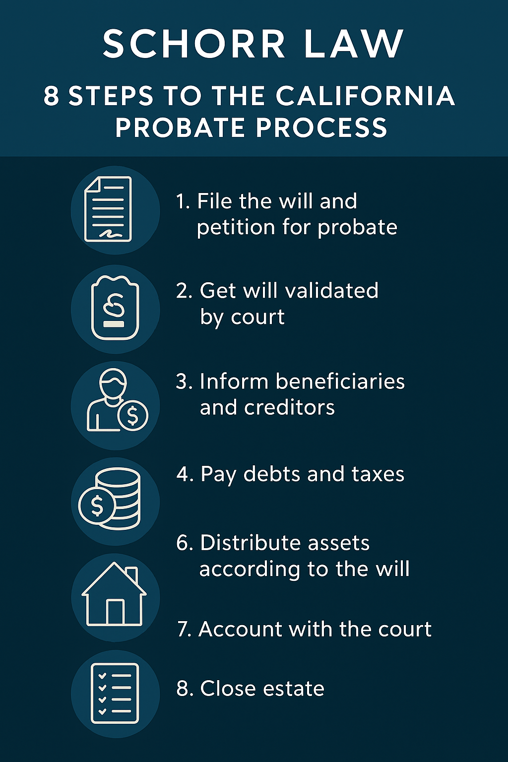 Infographic showing 8 steps in the California probate process, listed clearly from filing the will to closing the estate.