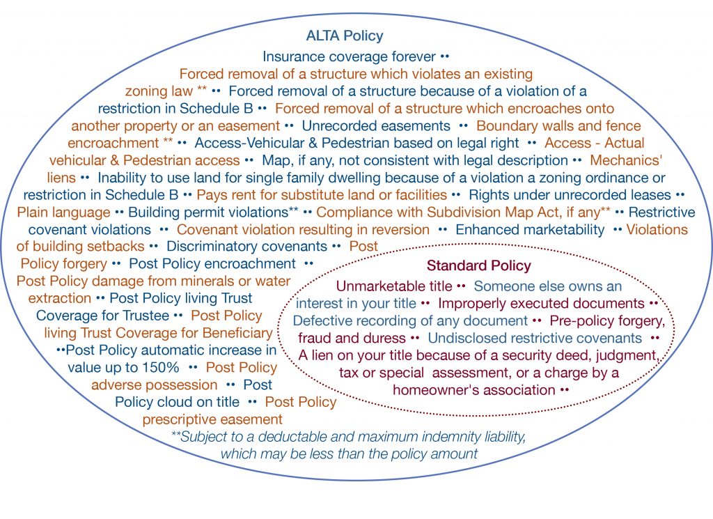 CLTA vs ALTA Title Insurance Policy Major Differences