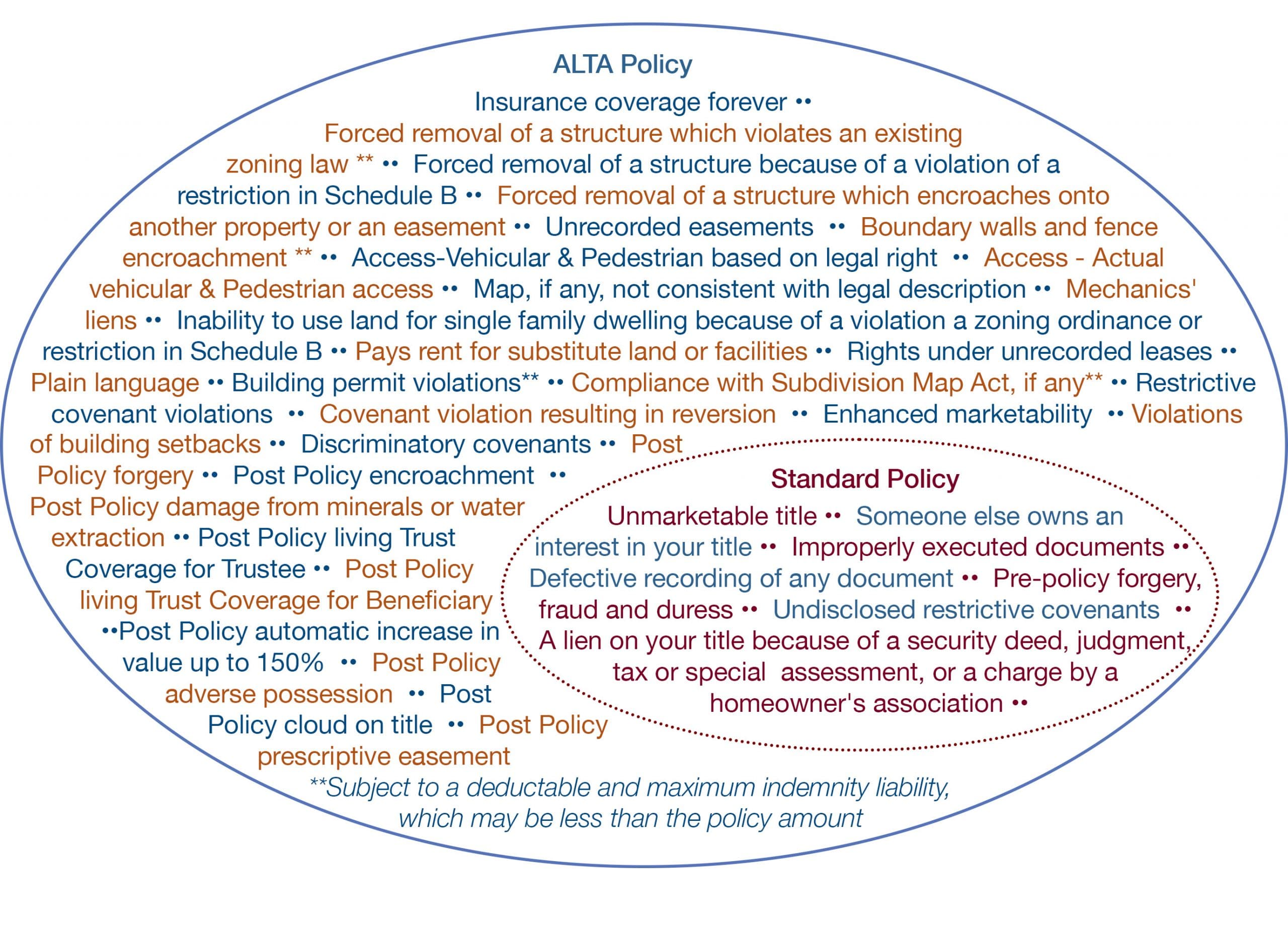 Standard vs ALTA Title Policy