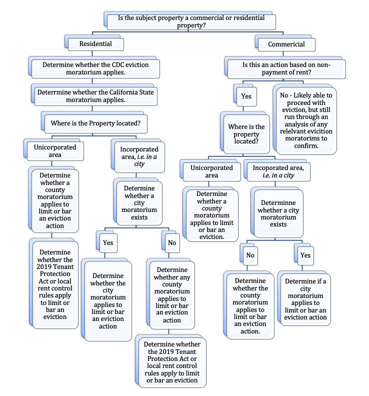 COVID UD flow Chart